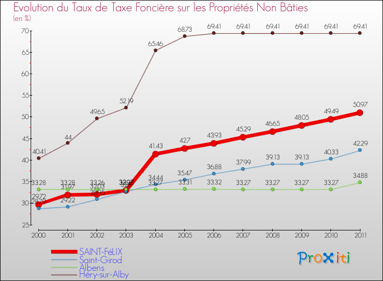 Evolution du taux de la taxe foncière sur les immeubles et terrains non batis pour SAINT-FéLIX et les communes proches Comparaison des taux de la taxe foncière sur les immeubles et terrains non batis pour SAINT-FéLIX et les communes voisines