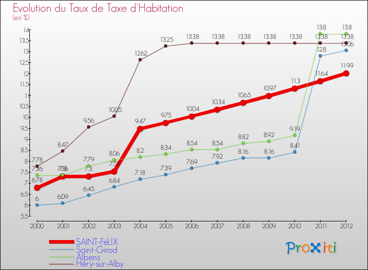 Evolution du taux de la taxe d'habitation pour SAINT-FéLIX et les communes proches Comparaison des taux de la taxe d'habitation pour SAINT-FéLIX et les communes voisines