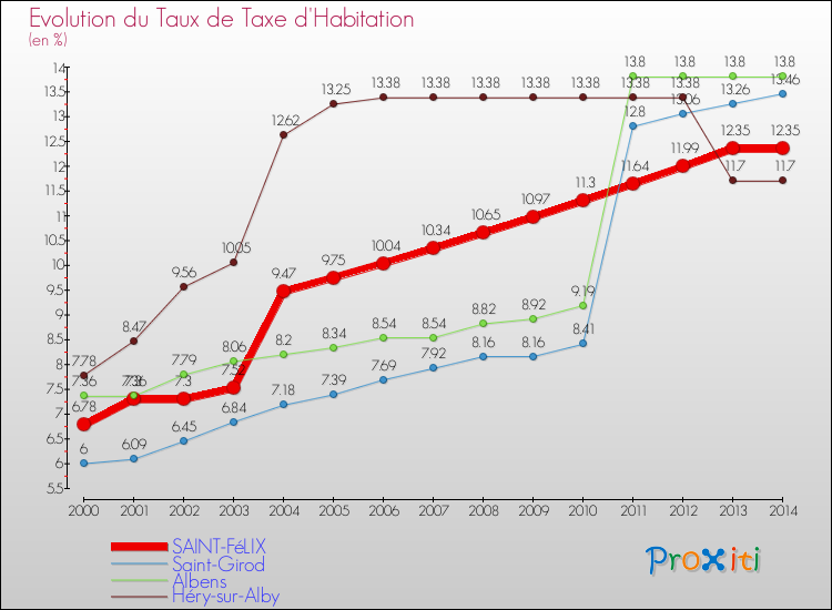 Evolution du taux de la taxe d'habitation pour SAINT-FéLIX et les communes proches de 2000 à 2014 Comparaison des taux de la taxe d'habitation pour SAINT-FéLIX et les communes voisines de 2000 à 2014