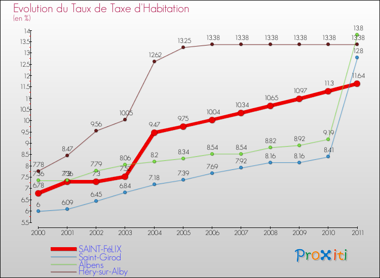 Evolution du taux de la taxe d'habitation pour SAINT-FéLIX et les communes proches Comparaison des taux de la taxe d'habitation pour SAINT-FéLIX et les communes voisines