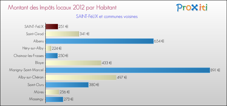 Montant des impôts locaux par Habitant pour SAINT-FéLIX et les communes proches Comparaison des impôts locaux par habitant pour SAINT-FéLIX et les communes voisines