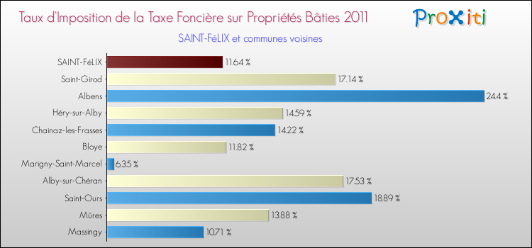 Taux d'imposition de la taxe foncière sur le bati 2011 pour SAINT-FéLIX et les communes proches Comparaison des taux d'imposition de la taxe foncière sur le bati 2011 pour SAINT-FéLIX et les communes voisines