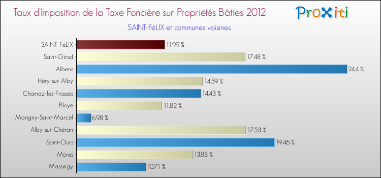 Taux d'imposition de la taxe foncière sur le bati 2012 pour SAINT-FéLIX et les communes proches Comparaison des taux d'imposition de la taxe foncière sur le bati 2012 pour SAINT-FéLIX et les communes voisines