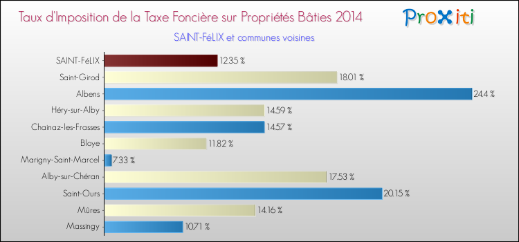 Taux d'imposition de la taxe foncière sur le bati 2014 pour SAINT-FéLIX et les communes proches Comparaison des taux d'imposition de la taxe foncière sur le bati 2014 pour SAINT-FéLIX et les communes voisines