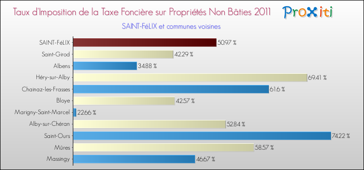 Taux d'imposition de la taxe foncière sur les immeubles et terrains non batis 2011 pour SAINT-FéLIX et les communes proches Comparaison des taux d'imposition de la taxe foncière sur les immeubles et terrains non batis 2011 pour SAINT-FéLIX et les communes voisines