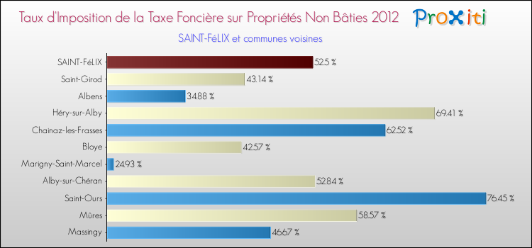 Taux d'imposition de la taxe foncière sur les immeubles et terrains non batis 2012 pour SAINT-FéLIX et les communes proches Comparaison des taux d'imposition de la taxe foncière sur les immeubles et terrains non batis 2012 pour SAINT-FéLIX et les communes voisines