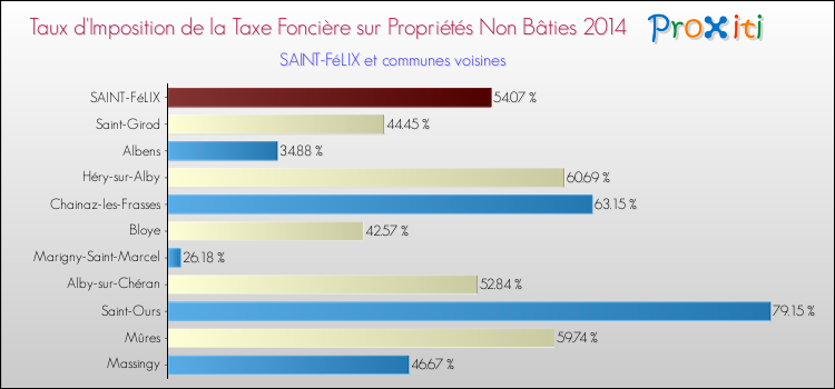 Taux d'imposition de la taxe foncière sur les immeubles et terrains non batis 2014 pour SAINT-FéLIX et les communes proches Comparaison des taux d'imposition de la taxe foncière sur les immeubles et terrains non batis 2014 pour SAINT-FéLIX et les communes voisines