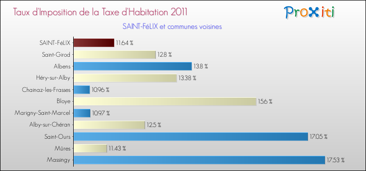 Taux d'imposition de la taxe d'habitation 2011 pour SAINT-FéLIX et les communes proches Comparaison des taux d'imposition de la taxe d'habitation 2011 pour SAINT-FéLIX et les communes voisines