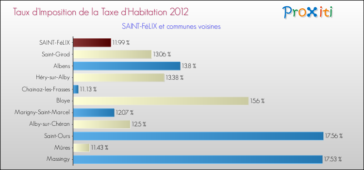 Taux d'imposition de la taxe d'habitation 2012 pour SAINT-FéLIX et les communes proches Comparaison des taux d'imposition de la taxe d'habitation 2012 pour SAINT-FéLIX et les communes voisines