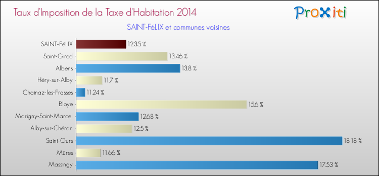 Taux d'imposition de la taxe d'habitation 2014 pour SAINT-FéLIX et les communes proches Comparaison des taux d'imposition de la taxe d'habitation 2014 pour SAINT-FéLIX et les communes voisines