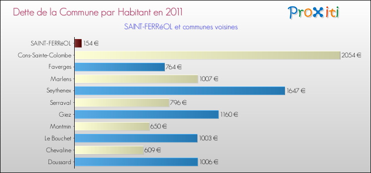 Dette par habitant de la commune en 2011 pour SAINT-FERRéOL et les communes proches Comparaison de la dette par habitant de la commune en 2011 pour SAINT-FERRéOL et les communes voisines