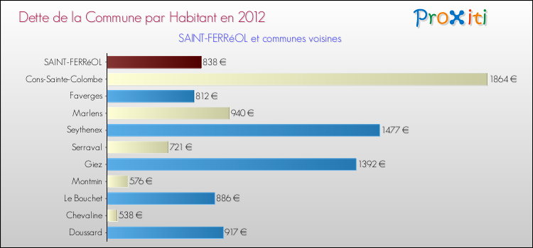 Dette par habitant de la commune en 2012 pour SAINT-FERRéOL et les communes proches Comparaison de la dette par habitant de la commune en 2012 pour SAINT-FERRéOL et les communes voisines