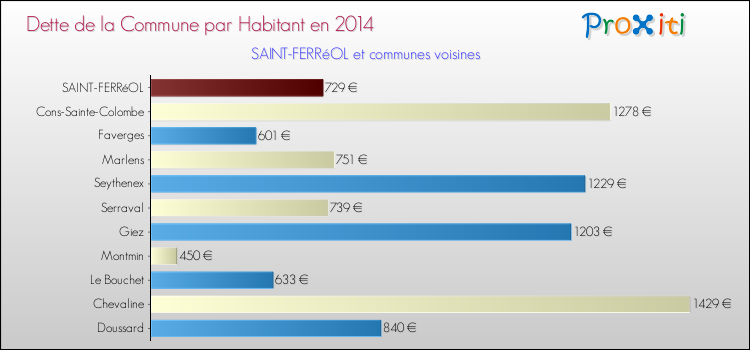 Dette par habitant de la commune en 2014 pour SAINT-FERRéOL et les communes proches Comparaison de la dette par habitant de la commune en 2014 pour SAINT-FERRéOL et les communes voisines