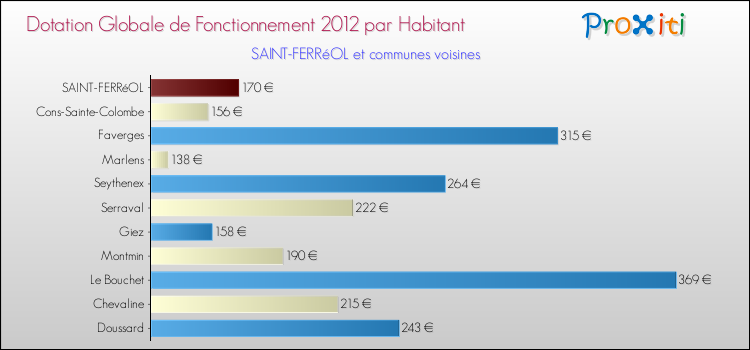Montant des dotations globales de fonctionnement DGF par Habitant pour SAINT-FERRéOL et les communes proches Comparaison des des dotations globales de fonctionnement DGF par habitant pour SAINT-FERRéOL et les communes voisines