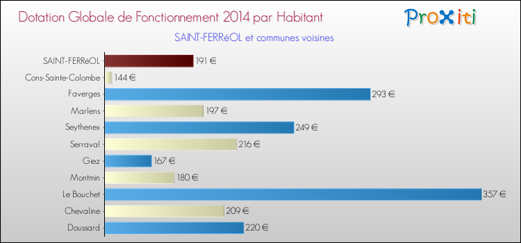 Montant des dotations globales de fonctionnement DGF par Habitant pour SAINT-FERRéOL et les communes proches en 2014. Comparaison des des dotations globales de fonctionnement DGF par habitant pour SAINT-FERRéOL et les communes voisines en 2014.