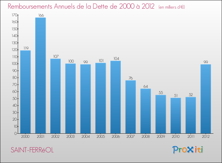 Evolution de l'annuité de la dette pour la commune de SAINT-FERRéOL de 2000 à 2012 Annuités de la dette pour SAINT-FERRéOL de 2000 à 2012