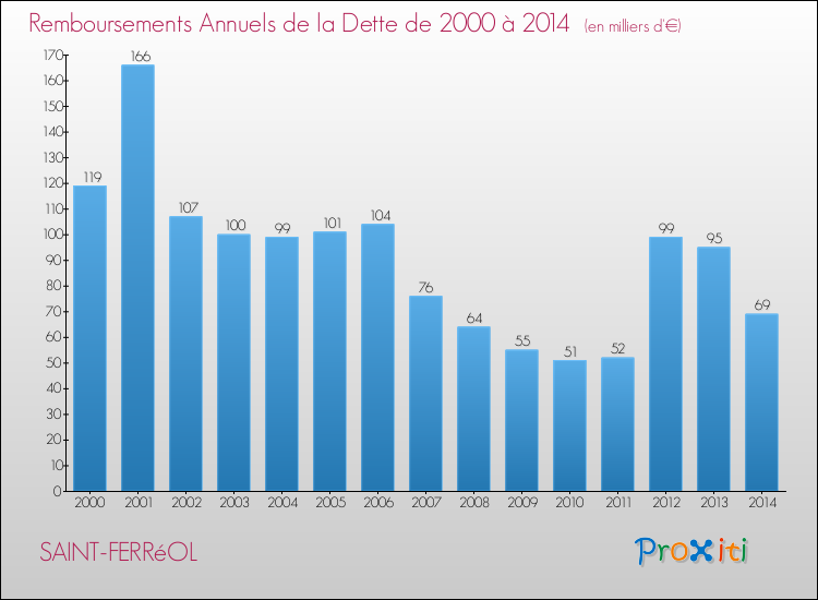 Evolution de l'annuité de la dette pour la commune de SAINT-FERRéOL de 2000 à 2014 Annuités de la dette pour SAINT-FERRéOL de 2000 à 2014