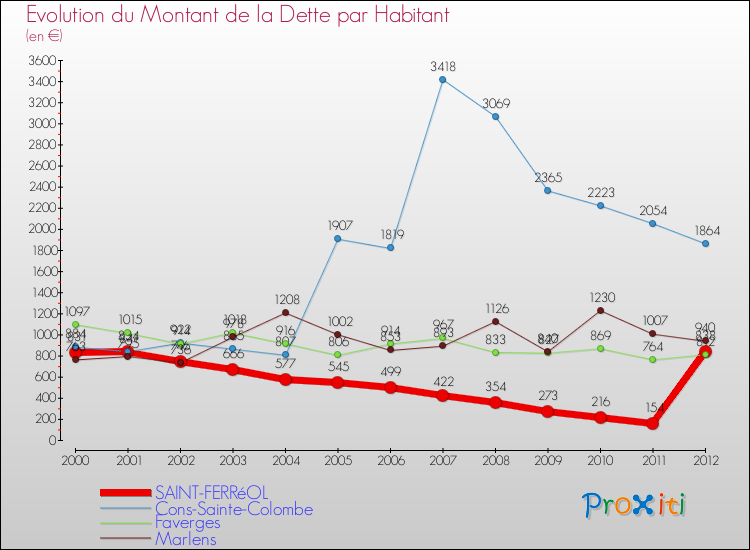Evolution de la dette par habitant pour la commune de SAINT-FERRéOL et les communes proches de 2000 à 2012 Comparaison de la dette par habitant pour SAINT-FERRéOL et les communes voisines de 2000 à 2012