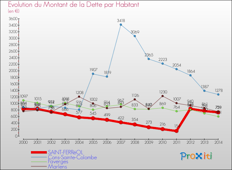 Evolution de la dette par habitant pour la commune de SAINT-FERRéOL et les communes proches de 2000 à 2014 Comparaison de la dette par habitant pour SAINT-FERRéOL et les communes voisines de 2000 à 2014