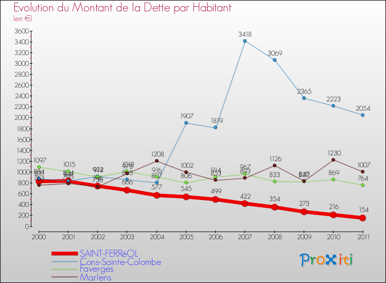 Evolution de la dette par habitant pour la commune de SAINT-FERRéOL et les communes proches Comparaison de la dette par habitant pour SAINT-FERRéOL et les communes voisines