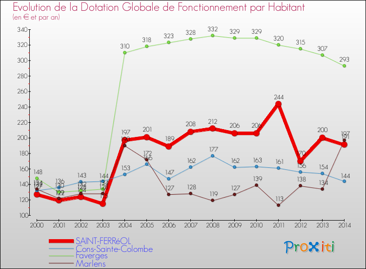Evolution et montant de la dotation globale de fonctionnement par Habitant pour SAINT-FERRéOL et les communes proches de 2000 à 2014. Comparaison des dotations globales de fonctionnement par habitant pour SAINT-FERRéOL et les communes voisines de 2000 à 2014.