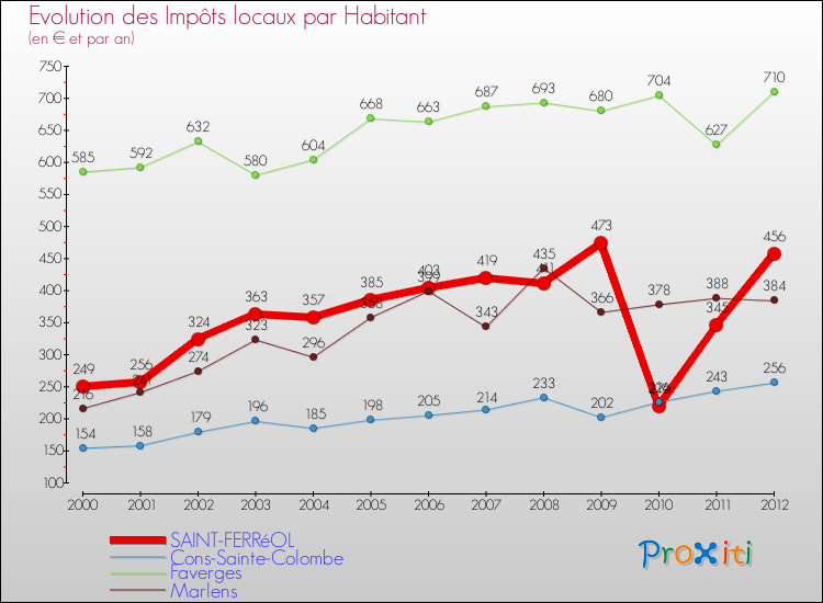 Evolution et montant des impôts locaux par Habitant pour SAINT-FERRéOL et les communes proches Comparaison des impôts locaux par habitant pour SAINT-FERRéOL et les communes voisines