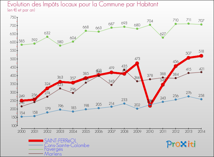 Evolution et montant des impôts locaux par Habitant pour SAINT-FERRéOL et les communes proches de 2000 à 2014 Comparaison des impôts locaux par habitant pour SAINT-FERRéOL et les communes voisines de 2000 à 2014
