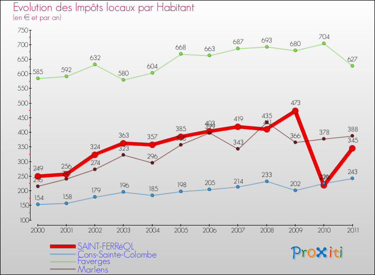 Evolution et montant des impôts locaux par Habitant pour SAINT-FERRéOL et les communes proches Comparaison des impôts locaux par habitant pour SAINT-FERRéOL et les communes voisines