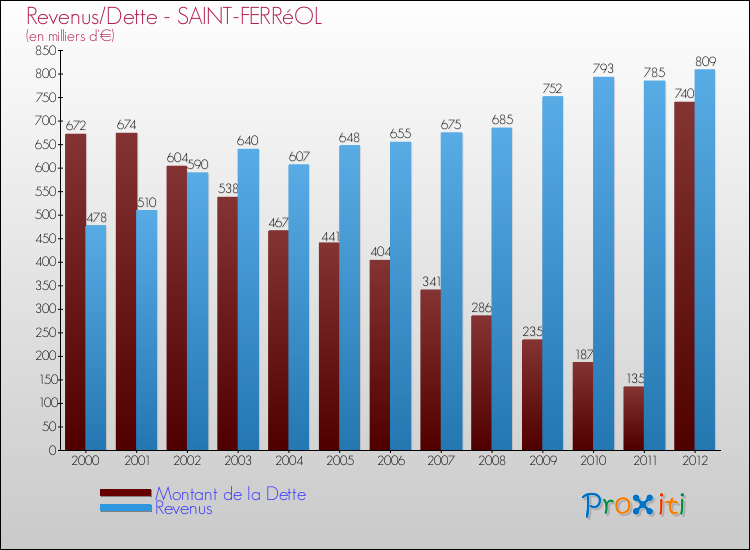 Evolution comparée de la dette et des revenus pour la commune de SAINT-FERRéOL de 2000 à 2012 Comparaison de la dette et des revenus pour SAINT-FERRéOL de 2000 à 2012