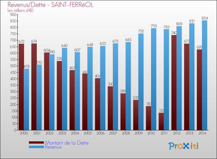 Evolution comparée de la dette et des revenus pour la commune de SAINT-FERRéOL de 2000 à 2014 Comparaison de la dette et des revenus pour SAINT-FERRéOL de 2000 à 2014