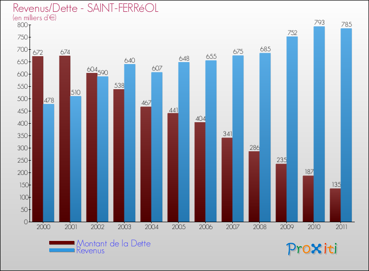 Evolution comparée de la dette et des revenus pour la commune de SAINT-FERRéOL de 2000 à 2011 Comparaison de la dette et des revenus pour SAINT-FERRéOL de 2000 à 2011