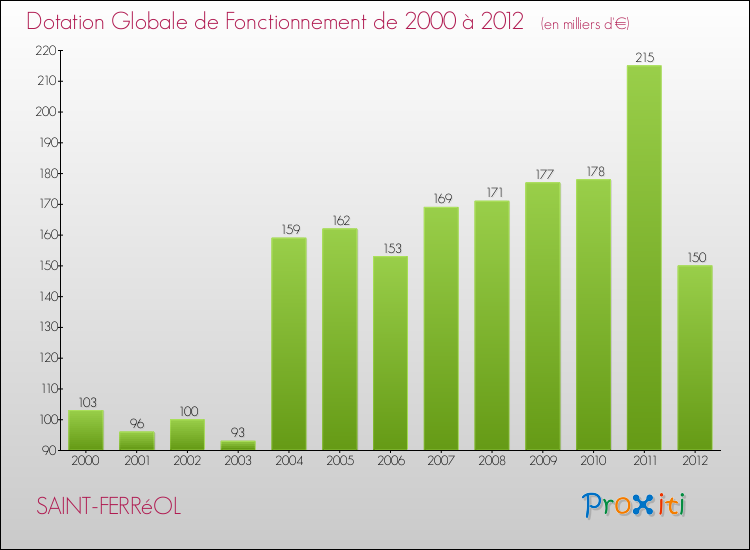 Evolution du montant de la Dotation Globale de Fonctionnement pour la commune de SAINT-FERRéOL de 2000 à 2012 Evolution du montant de la Dotation Globale de Fonctionnement pour SAINT-FERRéOL de 2000 à 2012