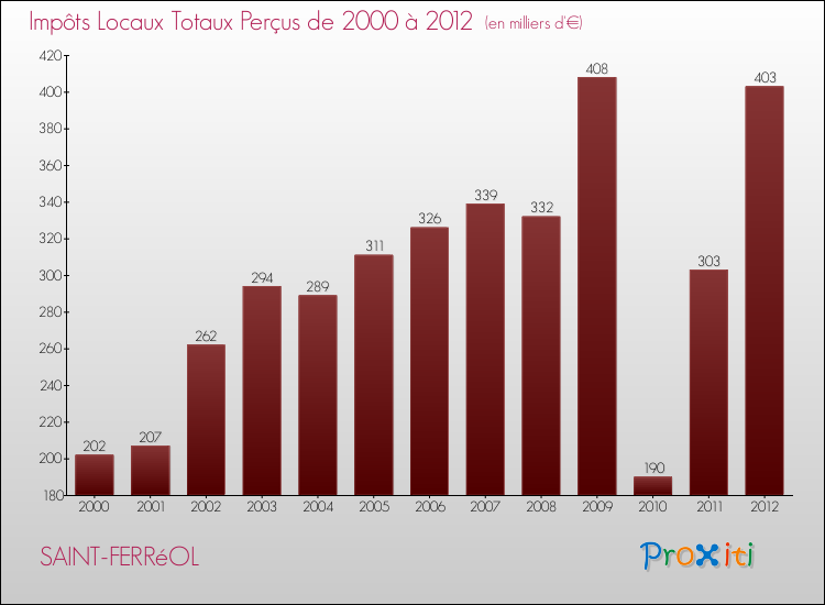 Evolution des Impôts Locaux pour la commune de SAINT-FERRéOL de 2000 à 2012 Evolution des Impôts Locaux pour SAINT-FERRéOL de 2000 à 2012