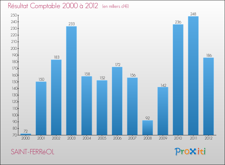 Evolution du résultat comptable pour la commune de SAINT-FERRéOL de 2000 à 2012 Evolution du résultat comptable pour SAINT-FERRéOL de 2000 à 2012