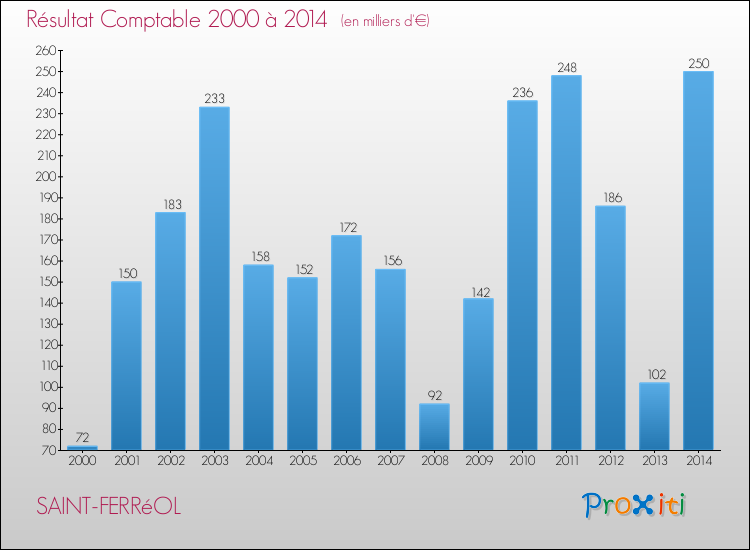 Evolution du résultat comptable pour la commune de SAINT-FERRéOL de 2000 à 2014 Evolution du résultat comptable pour SAINT-FERRéOL de 2000 à 2014
