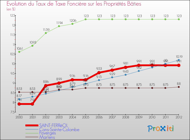 Evolution du taux de la taxe foncière sur le bati pour SAINT-FERRéOL et les communes proches de 2000 à 2012 Comparaison des taux de taxe foncière sur le bati pour SAINT-FERRéOL et les communes voisines de 2000 à 2012