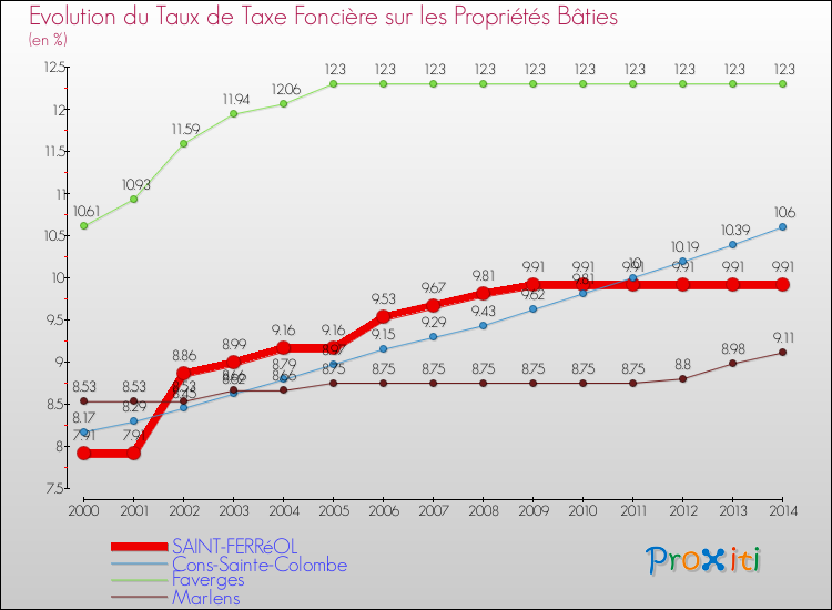 Evolution du taux de la taxe foncière sur le bati pour SAINT-FERRéOL et les communes proches de 2000 à 2014 Comparaison des taux de taxe foncière sur le bati pour SAINT-FERRéOL et les communes voisines de 2000 à 2014