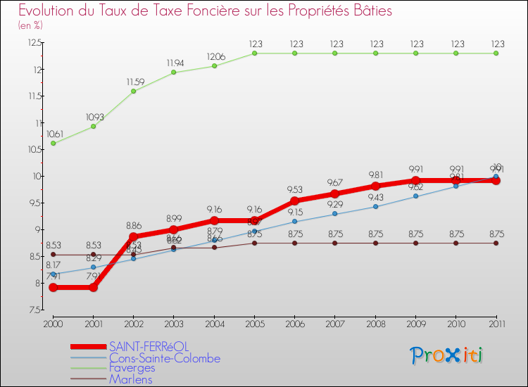 Evolution du taux de la taxe foncière sur le bati pour SAINT-FERRéOL et les communes proches Comparaison des taux de taxe foncière sur le bati pour SAINT-FERRéOL et les communes voisines