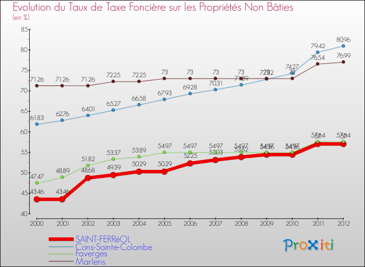Evolution du taux de la taxe foncière sur les immeubles et terrains non batis pour SAINT-FERRéOL et les communes proches de 2000 à 2012 Comparaison des taux de la taxe foncière sur les immeubles et terrains non batis pour SAINT-FERRéOL et les communes voisines de 2000 à 2012