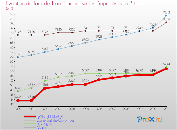 Evolution du taux de la taxe foncière sur les immeubles et terrains non batis pour SAINT-FERRéOL et les communes proches Comparaison des taux de la taxe foncière sur les immeubles et terrains non batis pour SAINT-FERRéOL et les communes voisines