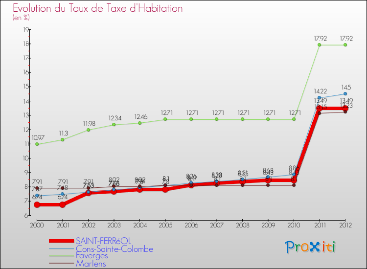 Evolution du taux de la taxe d'habitation pour SAINT-FERRéOL et les communes proches Comparaison des taux de la taxe d'habitation pour SAINT-FERRéOL et les communes voisines