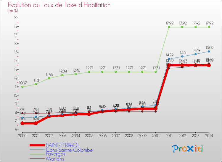 Evolution du taux de la taxe d'habitation pour SAINT-FERRéOL et les communes proches de 2000 à 2014 Comparaison des taux de la taxe d'habitation pour SAINT-FERRéOL et les communes voisines de 2000 à 2014
