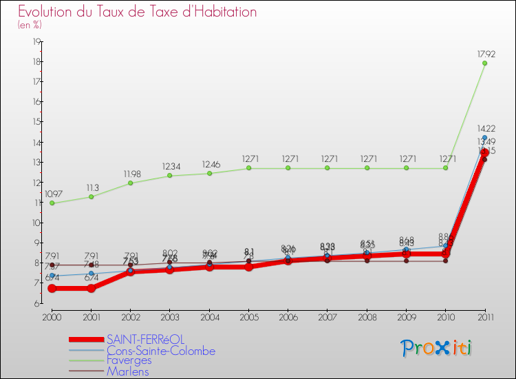 Evolution du taux de la taxe d'habitation pour SAINT-FERRéOL et les communes proches Comparaison des taux de la taxe d'habitation pour SAINT-FERRéOL et les communes voisines
