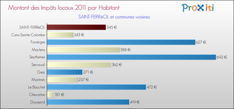 Montant des impôts locaux par Habitant pour SAINT-FERRéOL et les communes proches Comparaison des impôts locaux par habitant pour SAINT-FERRéOL et les communes voisines