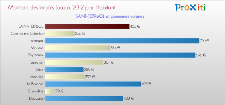 Montant des impôts locaux par Habitant pour SAINT-FERRéOL et les communes proches Comparaison des impôts locaux par habitant pour SAINT-FERRéOL et les communes voisines