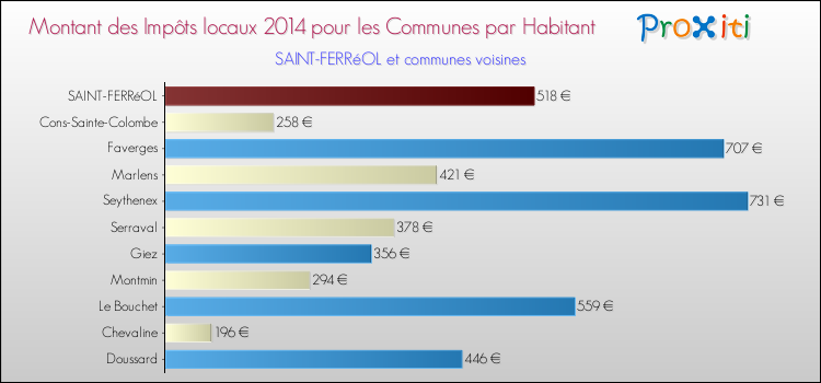 Montant des impôts locaux par Habitant pour SAINT-FERRéOL et les communes proches en 2014 Comparaison des impôts locaux par habitant pour SAINT-FERRéOL et les communes voisines en 2014
