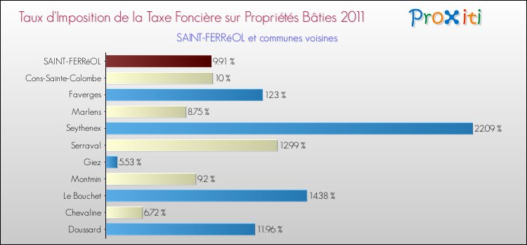 Taux d'imposition de la taxe foncière sur le bati 2011 pour SAINT-FERRéOL et les communes proches Comparaison des taux d'imposition de la taxe foncière sur le bati 2011 pour SAINT-FERRéOL et les communes voisines