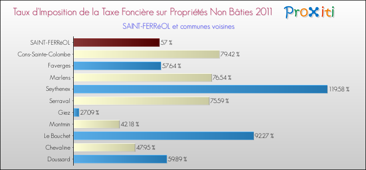 Taux d'imposition de la taxe foncière sur les immeubles et terrains non batis 2011 pour SAINT-FERRéOL et les communes proches Comparaison des taux d'imposition de la taxe foncière sur les immeubles et terrains non batis 2011 pour SAINT-FERRéOL et les communes voisines