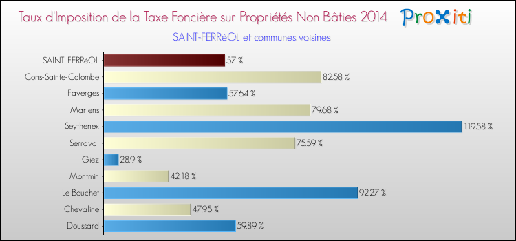 Taux d'imposition de la taxe foncière sur les immeubles et terrains non batis 2014 pour SAINT-FERRéOL et les communes proches Comparaison des taux d'imposition de la taxe foncière sur les immeubles et terrains non batis 2014 pour SAINT-FERRéOL et les communes voisines
