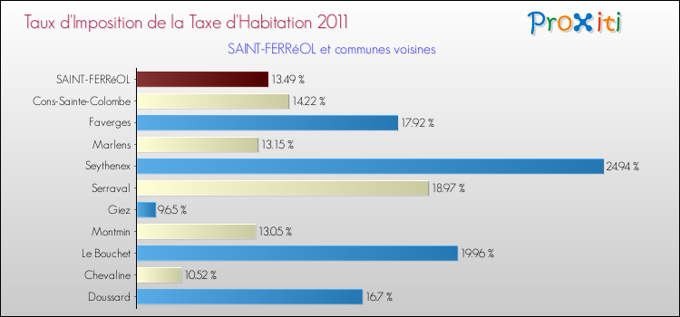 Taux d'imposition de la taxe d'habitation 2011 pour SAINT-FERRéOL et les communes proches Comparaison des taux d'imposition de la taxe d'habitation 2011 pour SAINT-FERRéOL et les communes voisines